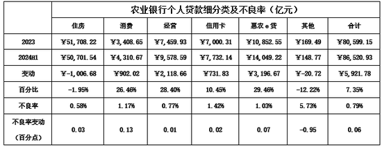 如何看待农行2024H1美中不足的问题-第7张图片