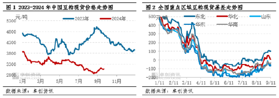 豆粕：市场情绪好转 价格重心底部抬升-第3张图片