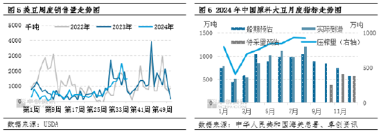 豆粕：市场情绪好转 价格重心底部抬升-第5张图片