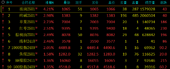 午评：玻璃涨超4% 纯碱涨近3%-第3张图片