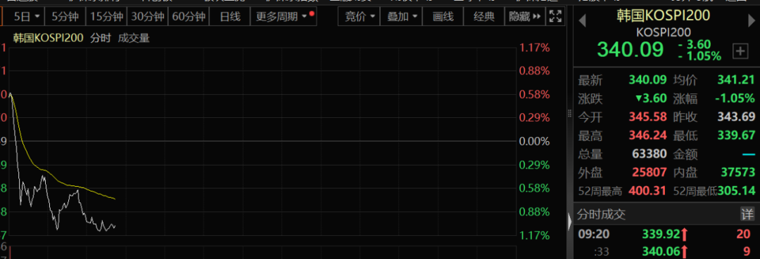 半岛突发！韩国股市，大跳水！-第2张图片