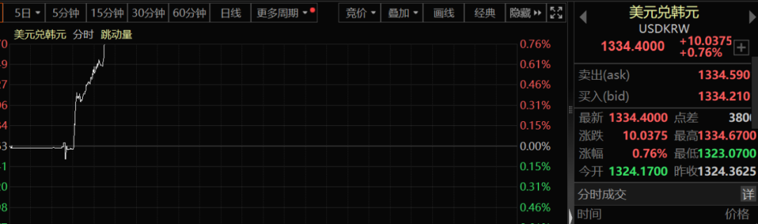 半岛突发！韩国股市，大跳水！-第3张图片