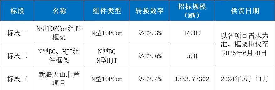 0.6221元/W！华电集团15.5GW组件招标价格创新低-第1张图片