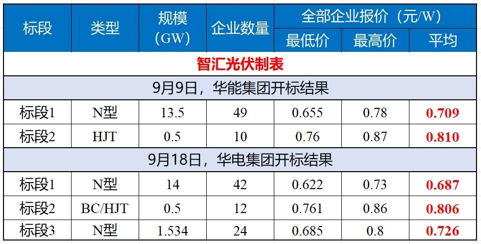 0.6221元/W！华电集团15.5GW组件招标价格创新低-第2张图片