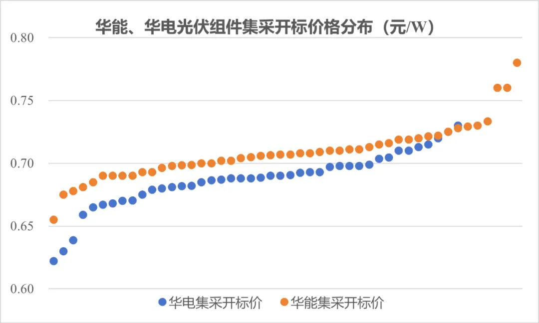0.6221元/W！华电集团15.5GW组件招标价格创新低-第3张图片