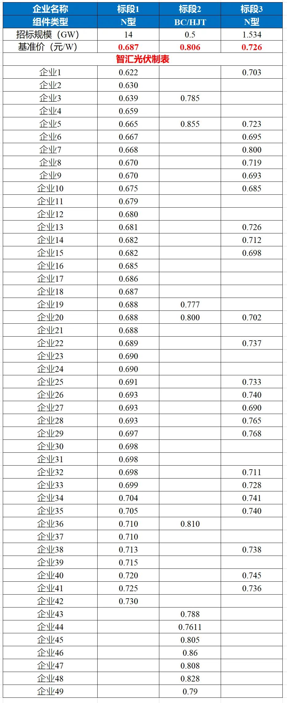 0.6221元/W！华电集团15.5GW组件招标价格创新低-第4张图片