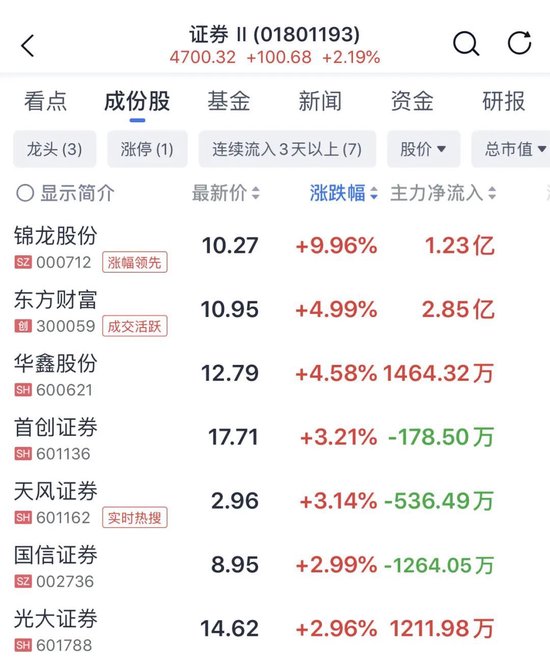 刚刚！“股王”暴拉，A股反弹！-第4张图片