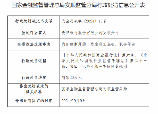 发生员工盗窃、职务侵占！贵阳银行安顺分行被罚款20万元，相关柜员遭终身禁业-第1张图片