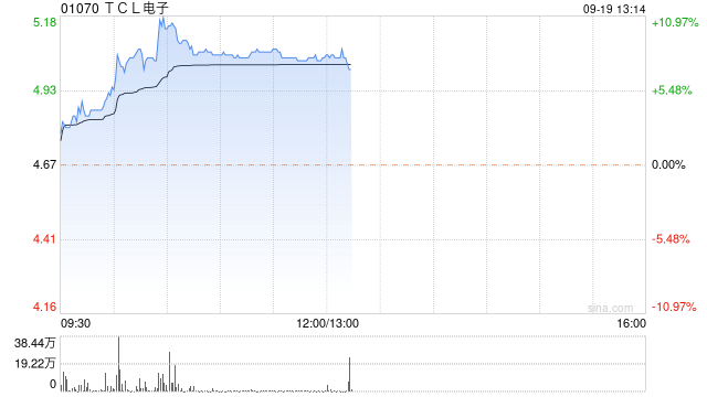 TCL电子早盘涨逾8% 上半年显示业务显著优于行业水平-第1张图片
