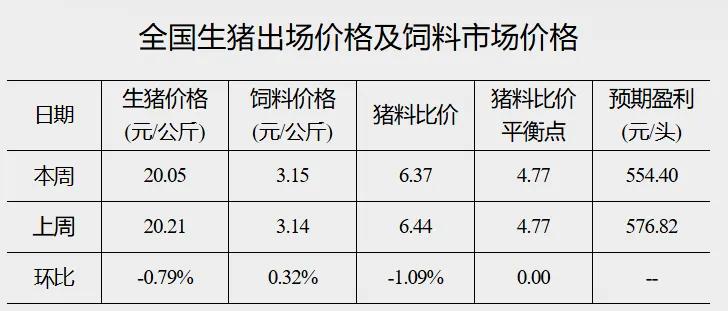 国家发改委：生猪养殖每头盈利为554.4元-第1张图片