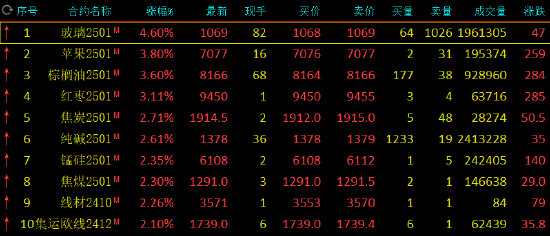 收评：玻璃涨超4% 苹果涨超3%-第3张图片