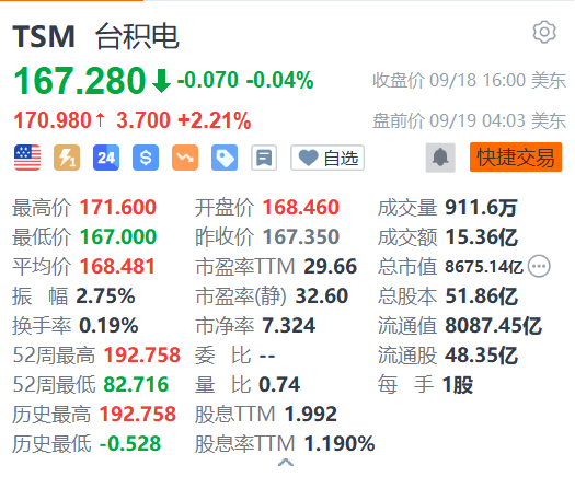 台积电盘前涨超2% 消息称苹果包下台积电2nm及后续A16制程首批产能-第1张图片