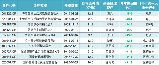 咳咳，基金亏损榜揭晓！风格切换、板块迷信、技术分析……，总有一种姿势收割你！-第2张图片