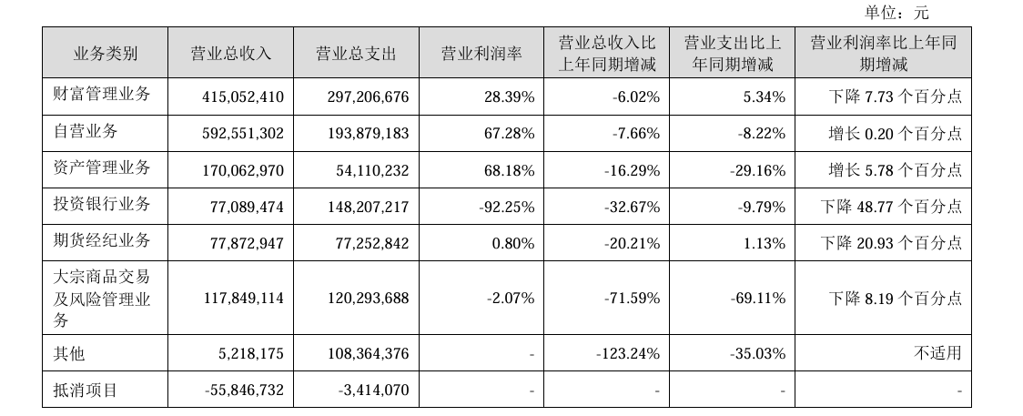 山西证券2名高管离职，31年老臣接任副总！公司上半年营收、利润双降-第1张图片