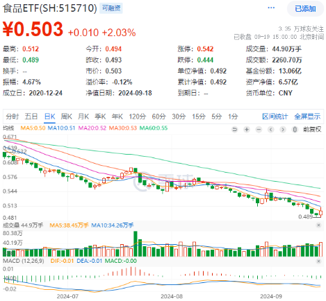 多重利好提振！白酒龙头大面积走强，食品ETF（515710）收涨2.03%终结日线4连阴！-第1张图片