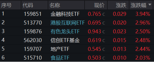 A股放量反攻，金融科技ETF（159851）领涨近4%，港股火热3连阳，行情赛点临近？明日揭晓-第1张图片