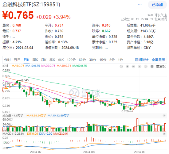 A股放量反攻，金融科技ETF（159851）领涨近4%，港股火热3连阳，行情赛点临近？明日揭晓-第2张图片