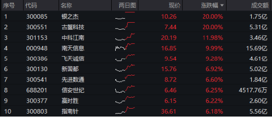 A股放量反攻，金融科技ETF（159851）领涨近4%，港股火热3连阳，行情赛点临近？明日揭晓-第3张图片