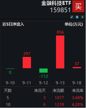 A股放量反攻，金融科技ETF（159851）领涨近4%，港股火热3连阳，行情赛点临近？明日揭晓-第4张图片