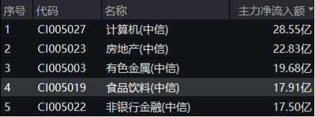 A股放量反攻，金融科技ETF（159851）领涨近4%，港股火热3连阳，行情赛点临近？明日揭晓-第7张图片