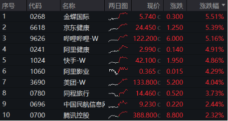 A股放量反攻，金融科技ETF（159851）领涨近4%，港股火热3连阳，行情赛点临近？明日揭晓-第10张图片
