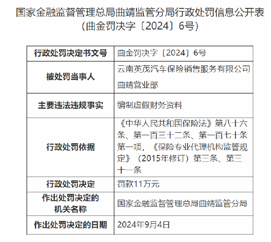 云南英茂汽车保险销售服务有限公司曲靖营业部被罚11万：因编制虚假财务资料-第1张图片