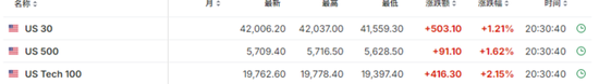 意外下滑！美国上周首次申请失业救济人数降至21.9万人，为四个月新低-第4张图片