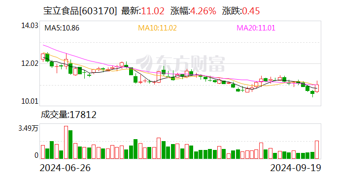 宝立食品：实控人马驹拟以1000万元-1100万元增持股份-第1张图片
