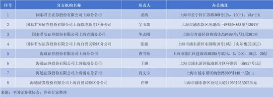 合并！国君+海通，哪些网点将裁撤？-第2张图片