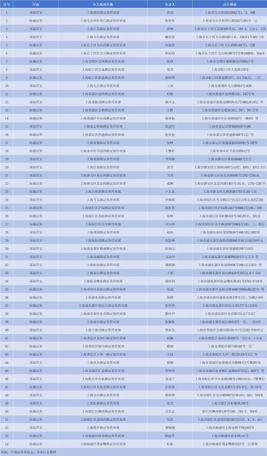 合并！国君+海通，哪些网点将裁撤？-第3张图片