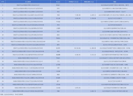 合并！国君+海通，哪些网点将裁撤？-第4张图片
