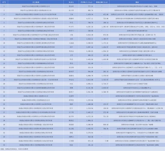合并！国君+海通，哪些网点将裁撤？-第5张图片