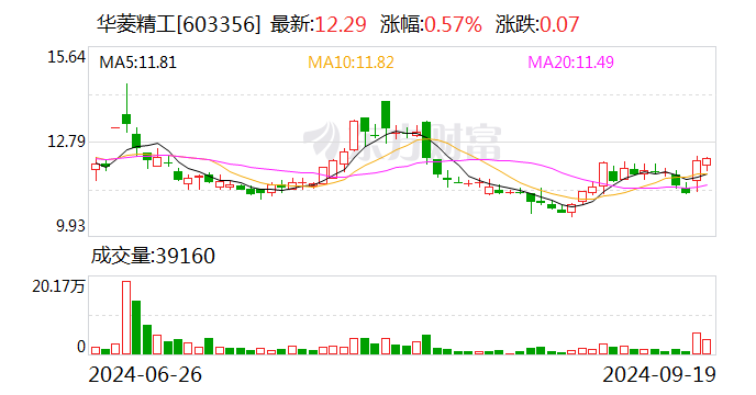 华菱精工：拟以5000万元-1亿元回购股份-第1张图片