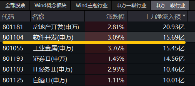 信创开足“码力”上冲？华为全联接大会今日召开，南天信息涨停封板，信创ETF基金（562030）盘中大涨近3%-第3张图片