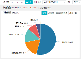 信创开足“码力”上冲？华为全联接大会今日召开，南天信息涨停封板，信创ETF基金（562030）盘中大涨近3%-第4张图片