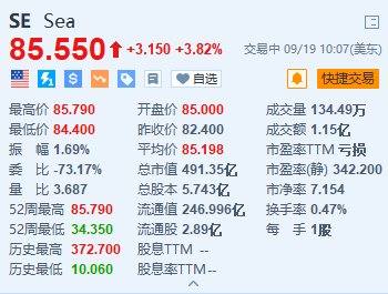 美股异动丨Sea涨超3.8% 旗下Shopee和YouTube在印尼推出在线购物服务-第1张图片