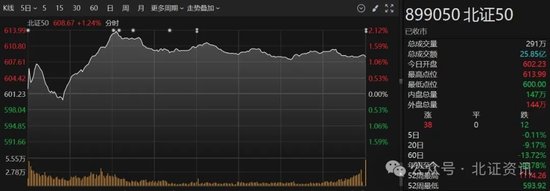 反弹行情来了？北证指数一度大涨逾2%，这只国资概念股三天大涨47%-第1张图片