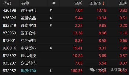 反弹行情来了？北证指数一度大涨逾2%，这只国资概念股三天大涨47%-第2张图片