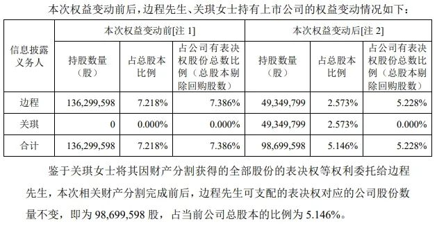 突然公告：离婚！“分手费”超3.5亿元-第1张图片