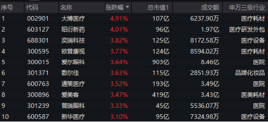 起风了！“医疗扩大开放”遇上“降息周期开启”，医药医疗先涨为敬，医疗ETF（512170）盘中摸高2.24%！-第1张图片