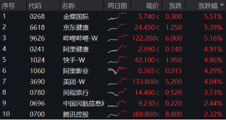 港股大爆发，哔哩哔哩涨超5%，港股互联网ETF涨近3%！以史为鉴，降息周期中港股胜率、收益均较高-第1张图片