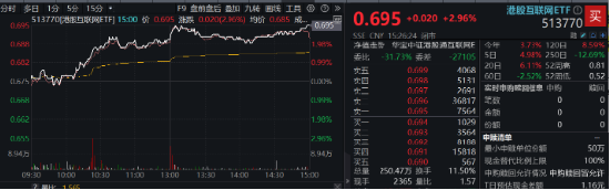 港股大爆发，哔哩哔哩涨超5%，港股互联网ETF涨近3%！以史为鉴，降息周期中港股胜率、收益均较高-第2张图片