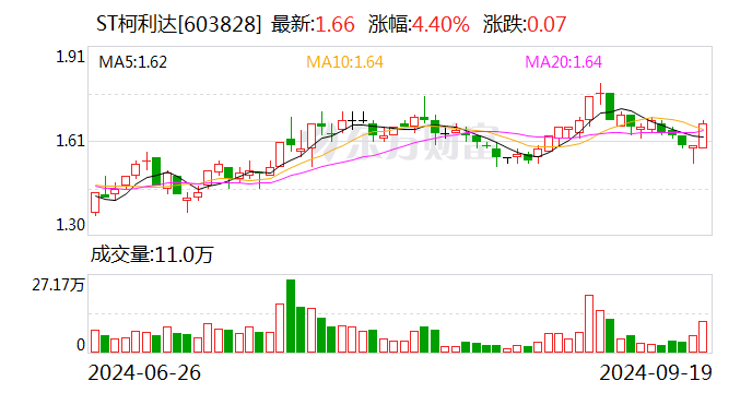 ST柯利达：控股股东拟协议转让不超5.03%公司股份-第1张图片