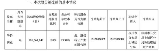 实控人失联后，这家A股公司又突发：控股股东股权被公安局冻结！-第1张图片