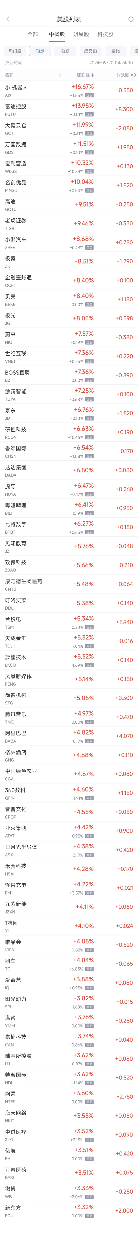 周四热门中概股普涨 台积电涨5.3%，蔚来涨7.6%-第1张图片