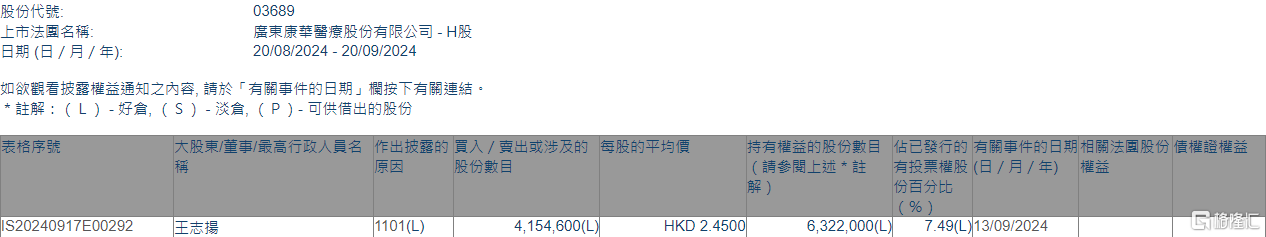 康华医疗(03689.HK)获股东王志扬增持415.46万股-第1张图片