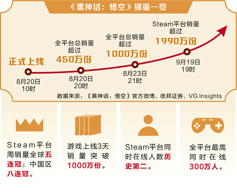 黑神话引爆全球“中国热” 国产游戏会否摘下“金箍”-第2张图片