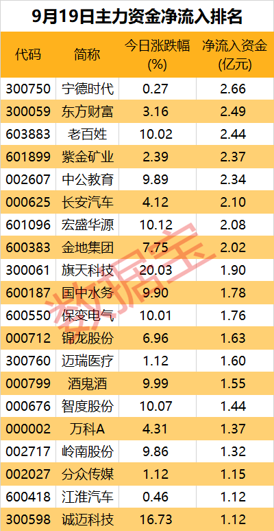 主力资金丨“中国神船”合并方案出炉！尾盘资金出逃这些股-第1张图片