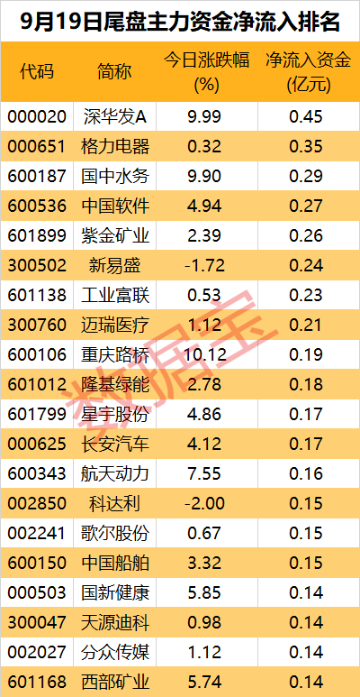 主力资金丨“中国神船”合并方案出炉！尾盘资金出逃这些股-第3张图片