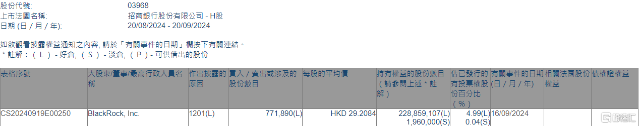 招商银行(03968.HK)遭贝莱德减持77.19万股-第1张图片